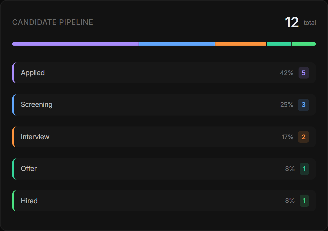 Your hiring funnel, always visible